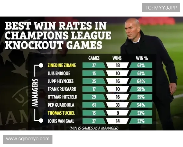 欧冠淘汰赛主帅胜率排行